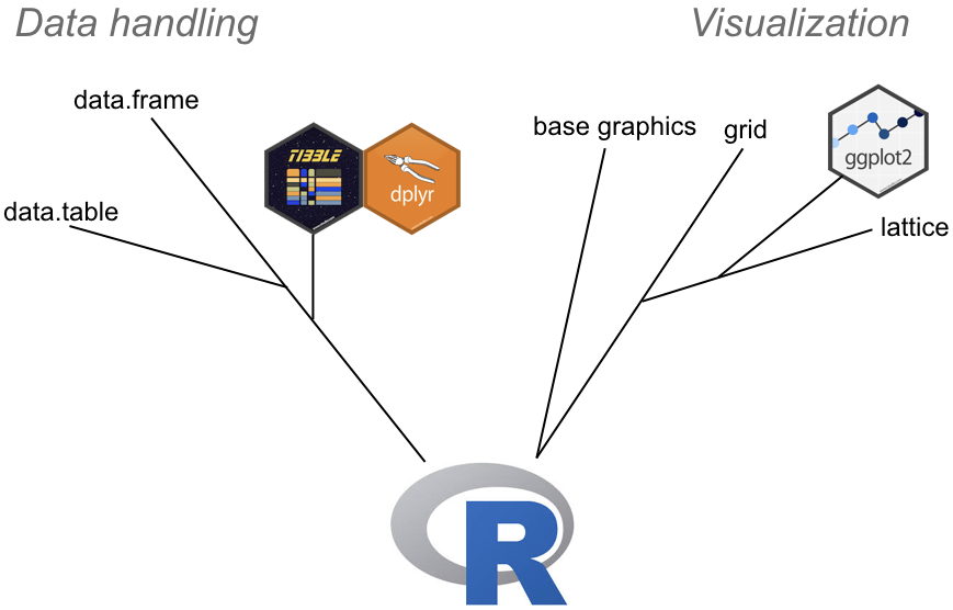 An (approximate) lineage of R packages/objects involved in data handling and graphics.